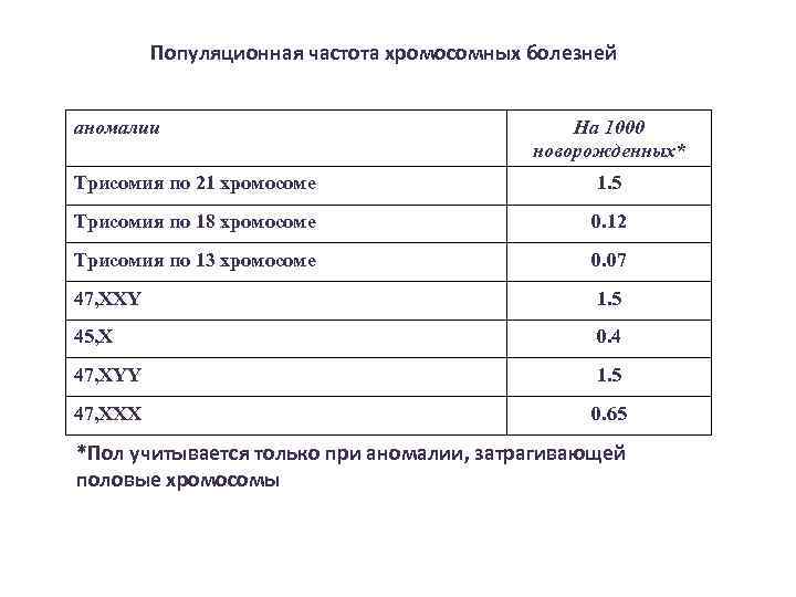 Популяционная частота хромосомных болезней аномалии На 1000 новорожденных* Трисомия по 21 хромосоме 1. 5