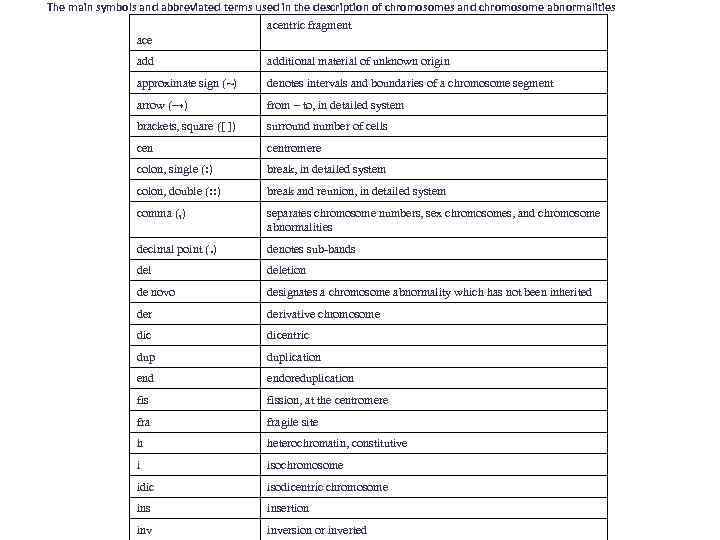 The main symbols and abbreviated terms used in the description of chromosomes and chromosome