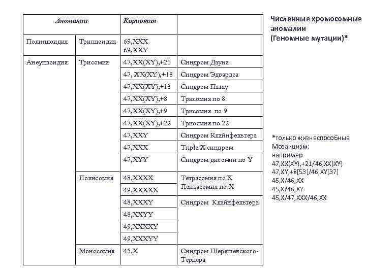 Аномалии Численные хромосомные аномалии (Геномные мутации)* Кариотип Полиплоидия Триплоидия 69, XXX 69, XXY Анеуплоидия