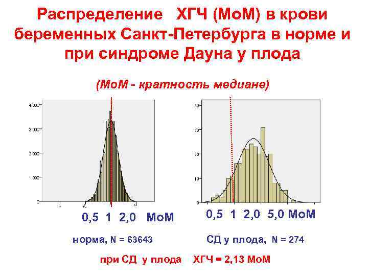 Распределение ХГЧ (Мо. М) в крови беременных Санкт-Петербурга в норме и при синдроме Дауна