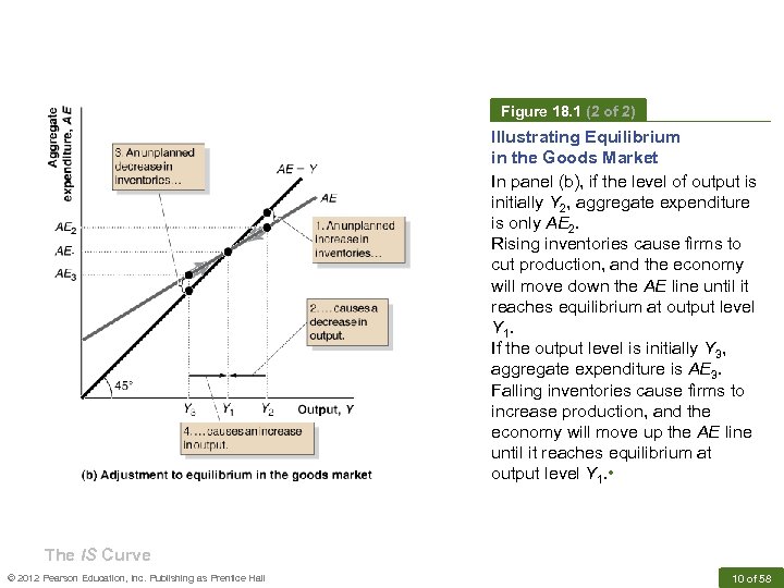 Figure 18. 1 (2 of 2) Illustrating Equilibrium in the Goods Market In panel