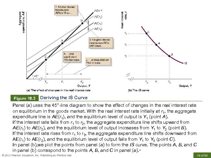 Figure 18. 3 Deriving the IS Curve Panel (a) uses the 45°-line diagram to