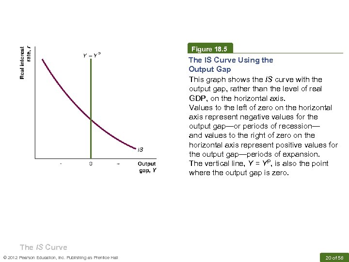 Figure 18. 5 The IS Curve Using the Output Gap This graph shows the