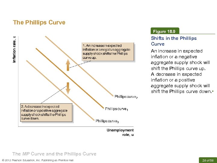 The Phillips Curve Figure 18. 9 Shifts in the Phillips Curve An increase in