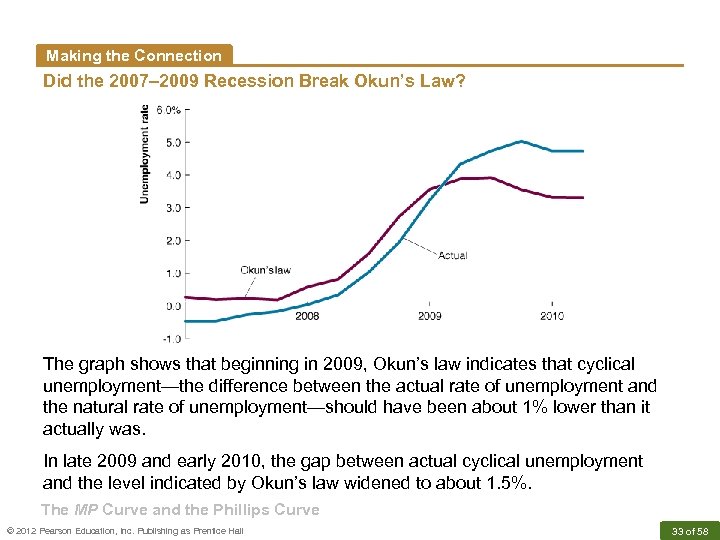 Making the Connection Did the 2007– 2009 Recession Break Okun’s Law? The graph shows