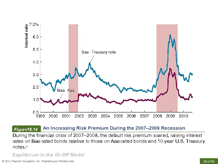 An Increasing Risk Premium During the 2007– 2009 Recession During the financial crisis of