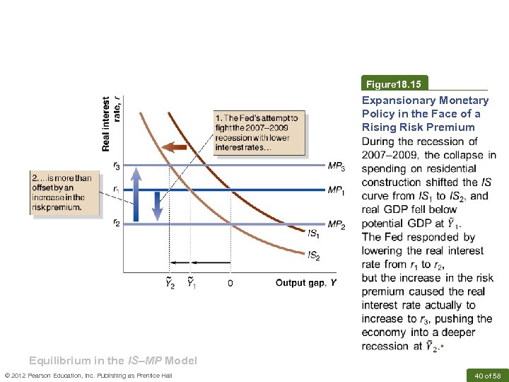 Figure 18. 15 Expansionary Monetary Policy in the Face of a Rising Risk Premium