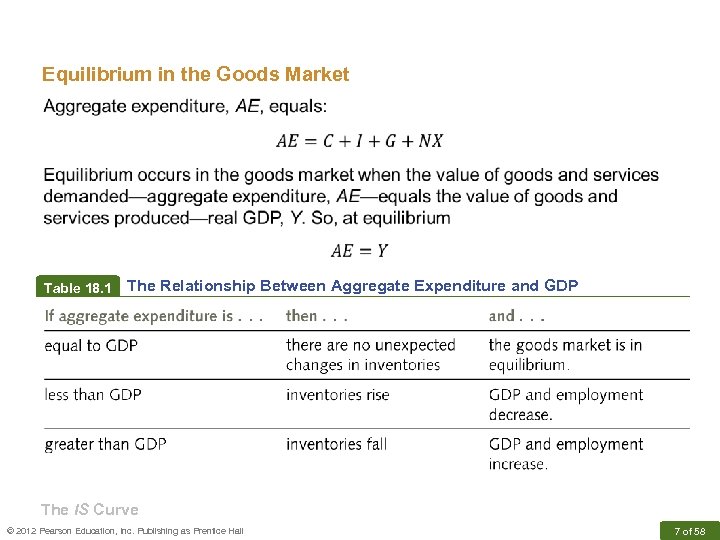 Equilibrium in the Goods Market Table 18. 1 The Relationship Between Aggregate Expenditure and