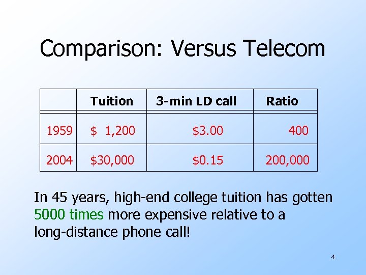 Comparison: Versus Telecom Tuition 3 -min LD call Ratio 1959 $ 1, 200 $3.