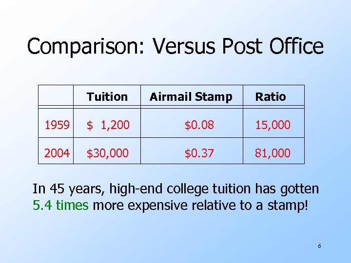 Comparison: Versus Post Office Tuition Airmail Stamp Ratio 1959 $ 1, 200 $0. 08