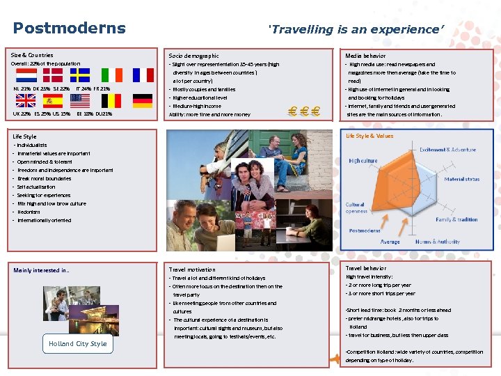 Postmoderns ‘Travelling is an experience’ Size & Countries Socio demographic Media behavior Overall: 22%