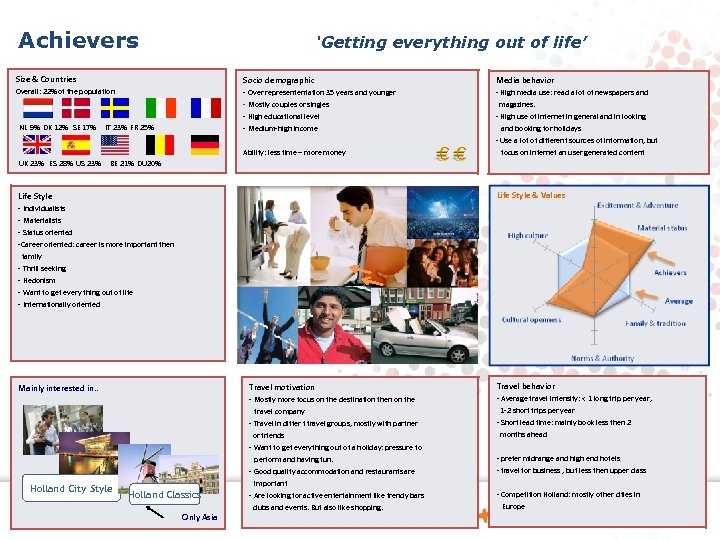 Achievers ‘Getting everything out of life’ Size & Countries Socio demographic Media behavior Overall: