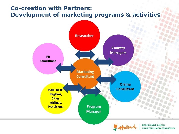 Co-creation with Partners: Development of marketing programs & activities Researcher Country Managers PR Consultant