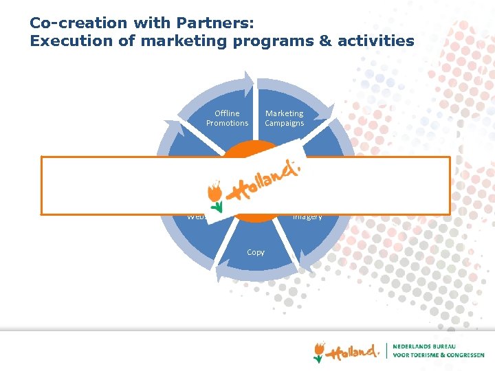 Co-creation with Partners: Execution of marketing programs & activities Offline Promotions Social Media Marketing