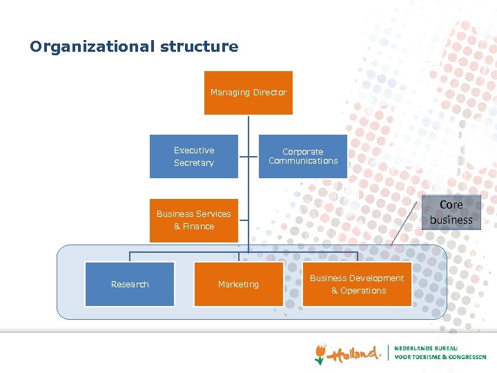 Organizational structure Managing Director Executive Secretary Corporate Communications Core business Business Services & Finance