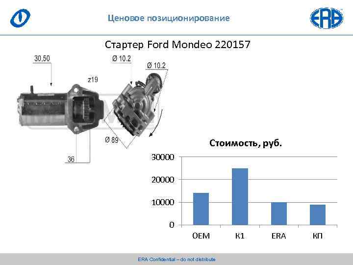 Ценовое позиционирование Стартер Ford Mondeo 220157 Стоимость, руб. 30000 20000 10000 0 OEM ERA