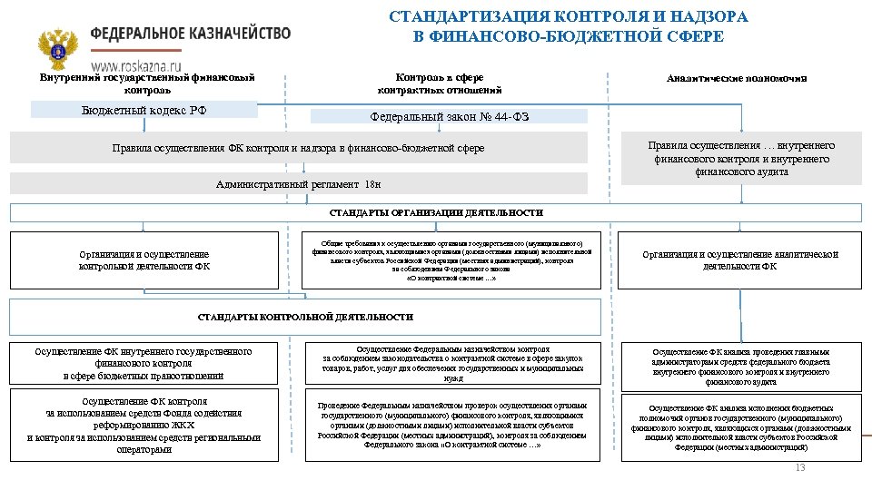 Субъект бюджетного контроля. Финансовый контроль в бюджетной сфере. Государственный финансовый надзор. Внутренний контроль сфере. Стандартизация финансового контроля.