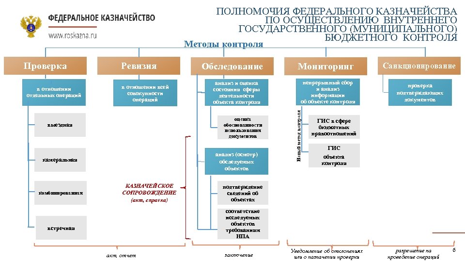 Карта рисков казначейства