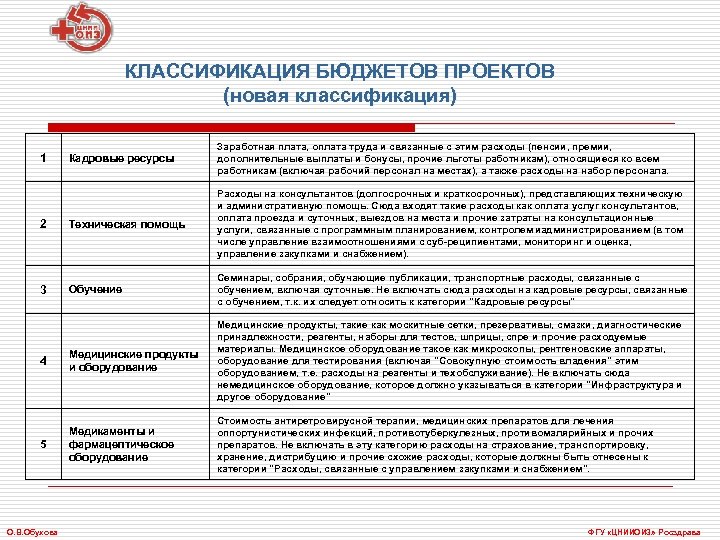 КЛАССИФИКАЦИЯ БЮДЖЕТОВ ПРОЕКТОВ (новая классификация) Кадровые ресурсы Заработная плата, оплата труда и связанные с