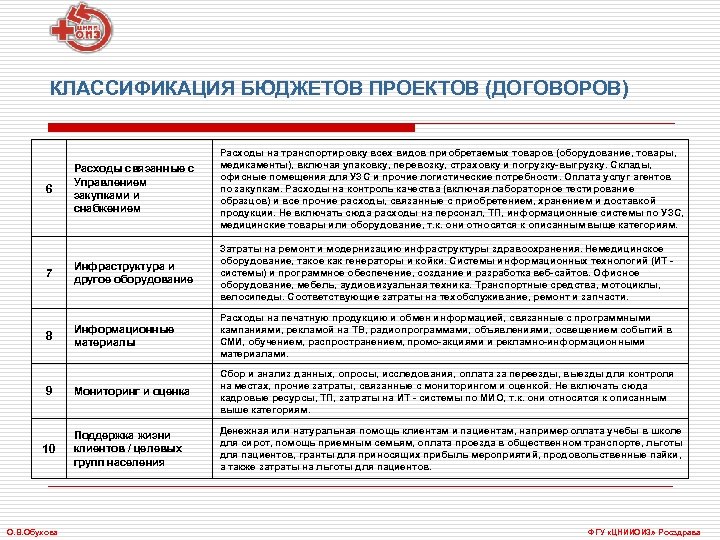 КЛАССИФИКАЦИЯ БЮДЖЕТОВ ПРОЕКТОВ (ДОГОВОРОВ) Расходы связанные с Управлением закупками и снабжением Расходы на транспортировку