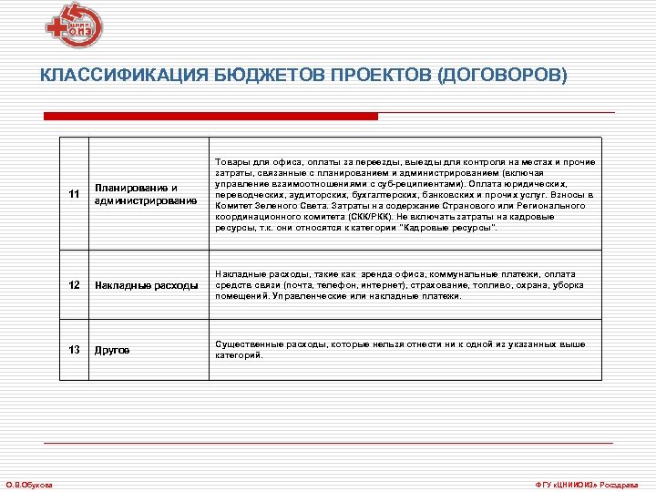 КЛАССИФИКАЦИЯ БЮДЖЕТОВ ПРОЕКТОВ (ДОГОВОРОВ) 11 12 Накладные расходы, такие как аренда офиса, коммунальные платежи,