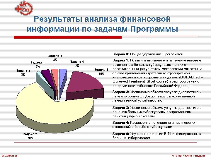 Результаты анализа финансовой информации по задачам Программы Задача 0: Общее управление Программой Задача 1: