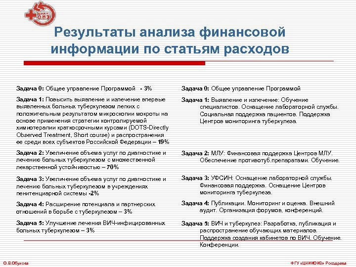 Результаты анализа финансовой информации по статьям расходов Задача 0: Общее управление Программой - 3%