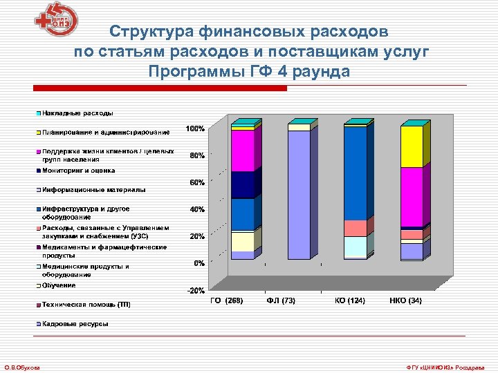 Структура финансовых расходов по статьям расходов и поставщикам услуг Программы ГФ 4 раунда О.