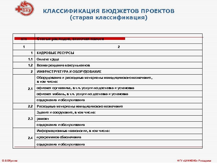 КЛАССИФИКАЦИЯ БЮДЖЕТОВ ПРОЕКТОВ (старая классификация) п/п Статьи расходов, включая налоги 1 2 1 КАДРОВЫЕ