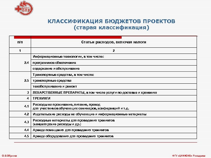 КЛАССИФИКАЦИЯ БЮДЖЕТОВ ПРОЕКТОВ (старая классификация) п/п Статьи расходов, включая налоги 1 2 Информационные технологии,