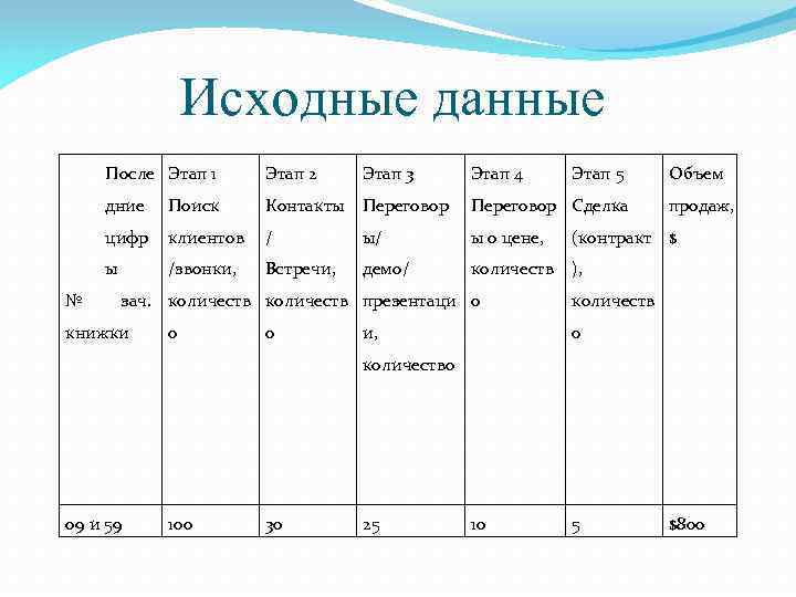 Исходные данные После Этап 1 дние Поиск Контакты Переговор Сделка цифр клиентов / ы/