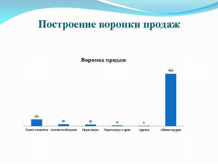 Построение воронки продаж Воронка продаж 800 100 30 Поиск клиентов Контакты/Встречи 25 10 5