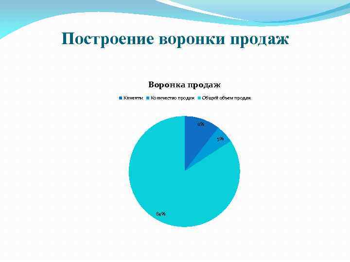 Построение воронки продаж Воронка продаж Клиенты Количество продаж Общий объем продаж 11% 5% 84%