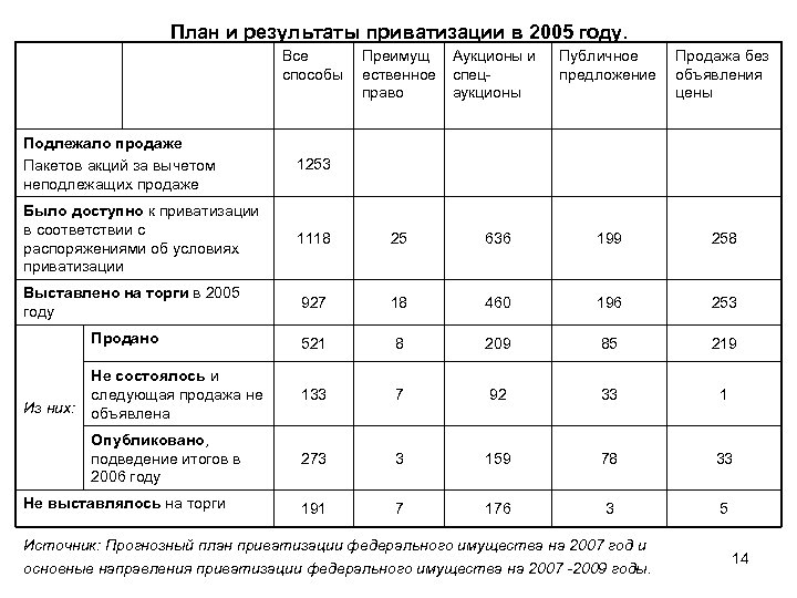 План и результаты приватизации в 2005 году. Все способы Преимущ ественное право Аукционы и