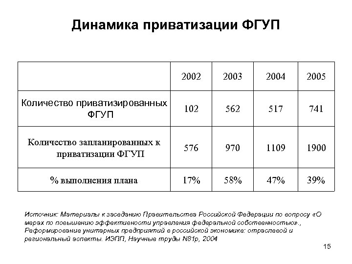 Динамика приватизации ФГУП 2002 2003 2004 2005 Количество приватизированных ФГУП 102 562 517 741