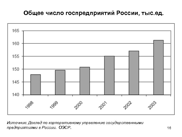 Общее число госпредприятий России, тыс. ед. Источник: Доклад по корпоративному управлению государственными предприятиями в