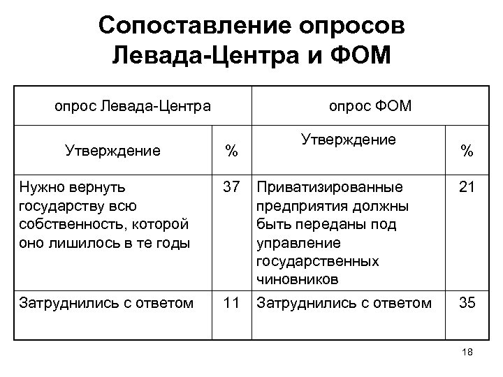Сопоставление опросов Левада-Центра и ФОМ опрос Левада-Центра Утверждение опрос ФОМ % Утверждение % Нужно