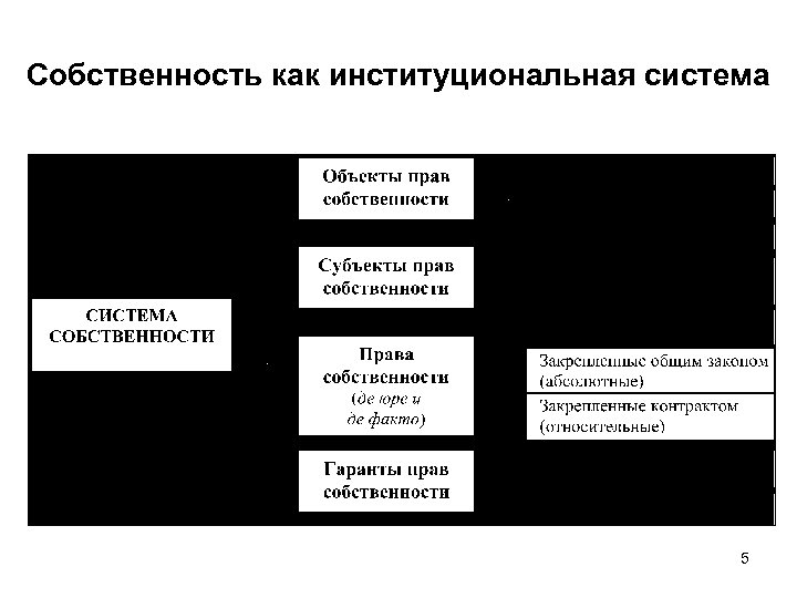 Собственность как институциональная система 5 