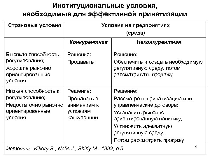 Институциональные условия, необходимые для эффективной приватизации Страновые условия Условия на предприятиях (среда) Конкурентная Неконкурентная