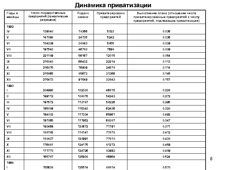 Динамика приватизации Число государственных предприятий (приватизация разрешена) Подано заявок Приватизировано предприятий Выполнение плана (отношение