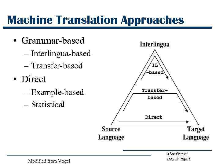 Machine Translation Approaches • Grammar-based – Interlingua-based – Transfer-based • Direct – Example-based –