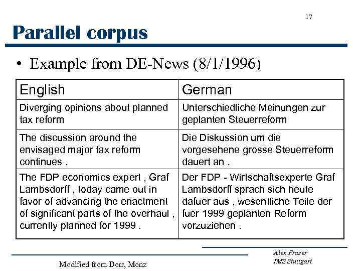 17 Parallel corpus • Example from DE-News (8/1/1996) English German Diverging opinions about planned