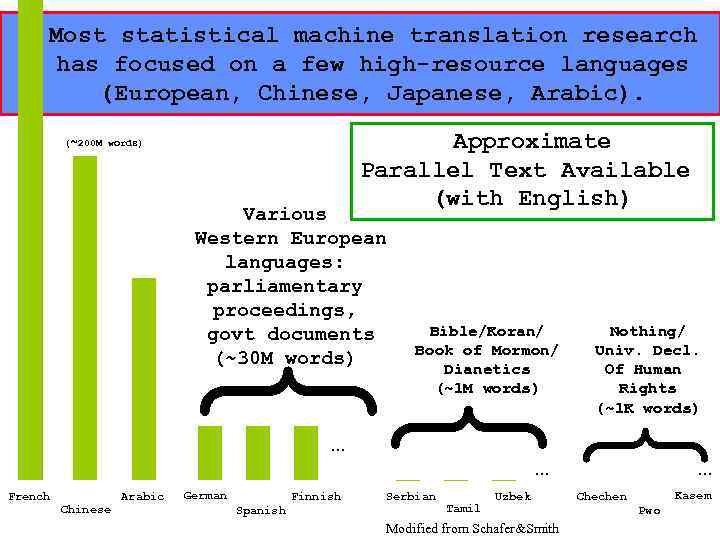 18 Most statistical machine translation research has focused on a few high-resource languages (European,