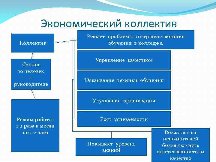 Экономический коллектив Коллектив Состав: 10 человек + руководитель Решает проблемы совершенствования обучения в колледже.
