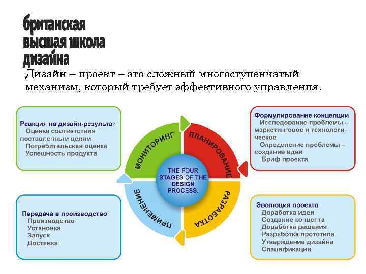 Дизайн – проект – это сложный многоступенчатый механизм, который требует эффективного управления. 