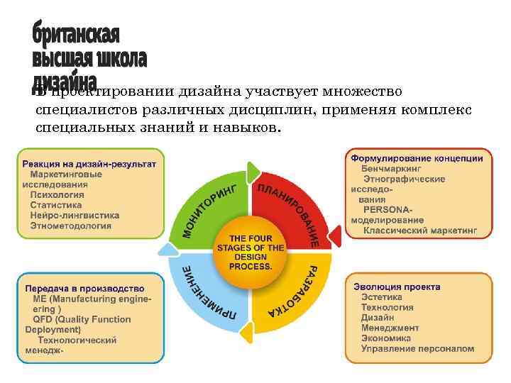 В проектировании дизайна участвует множество специалистов различных дисциплин, применяя комплекс специальных знаний и навыков.