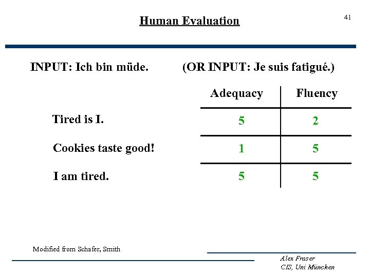 41 Human Evaluation INPUT: Ich bin müde. (OR INPUT: Je suis fatigué. ) Adequacy