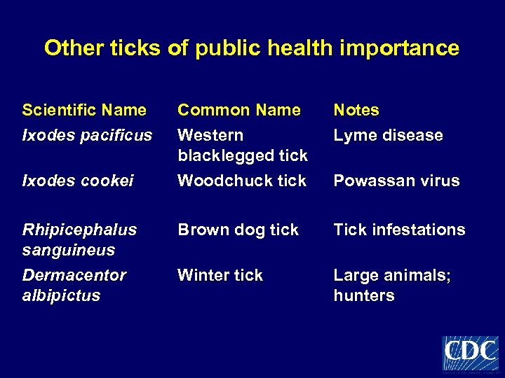 Other ticks of public health importance Scientific Name Ixodes pacificus Common Name Western blacklegged