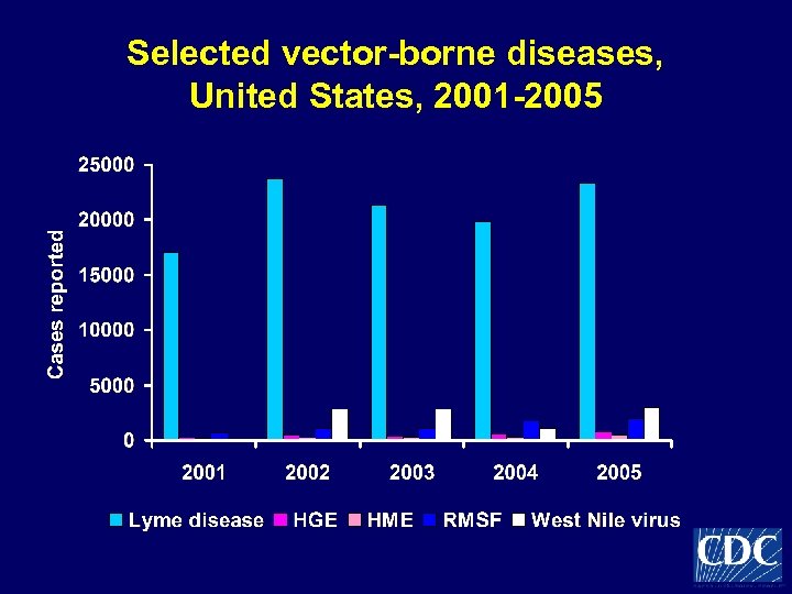 Selected vector-borne diseases, United States, 2001 -2005 