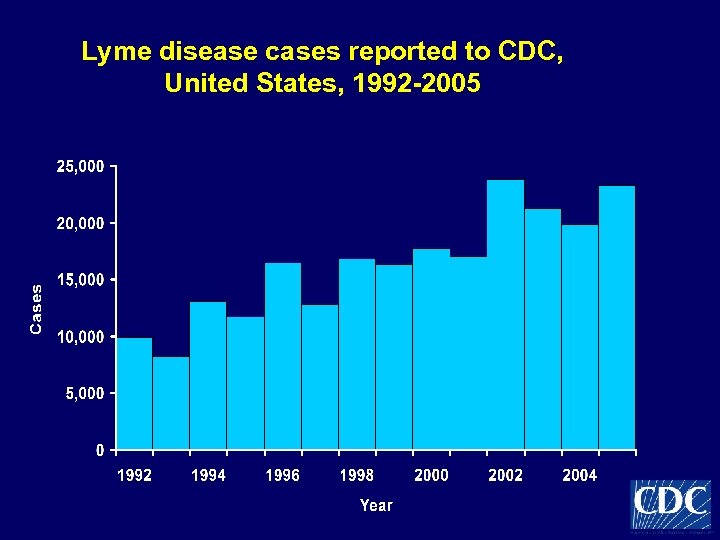 Lyme disease cases reported to CDC, United States, 1992 -2005 